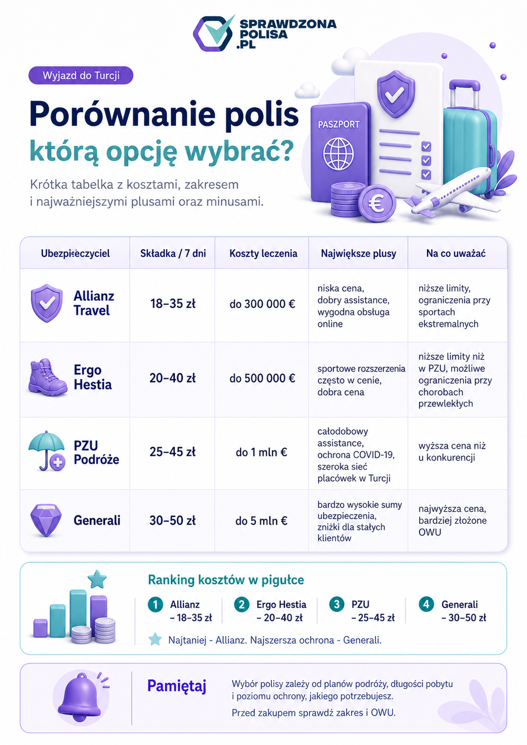 ile kosztuje ubezpieczenie do turcji por&oacute;wnanie