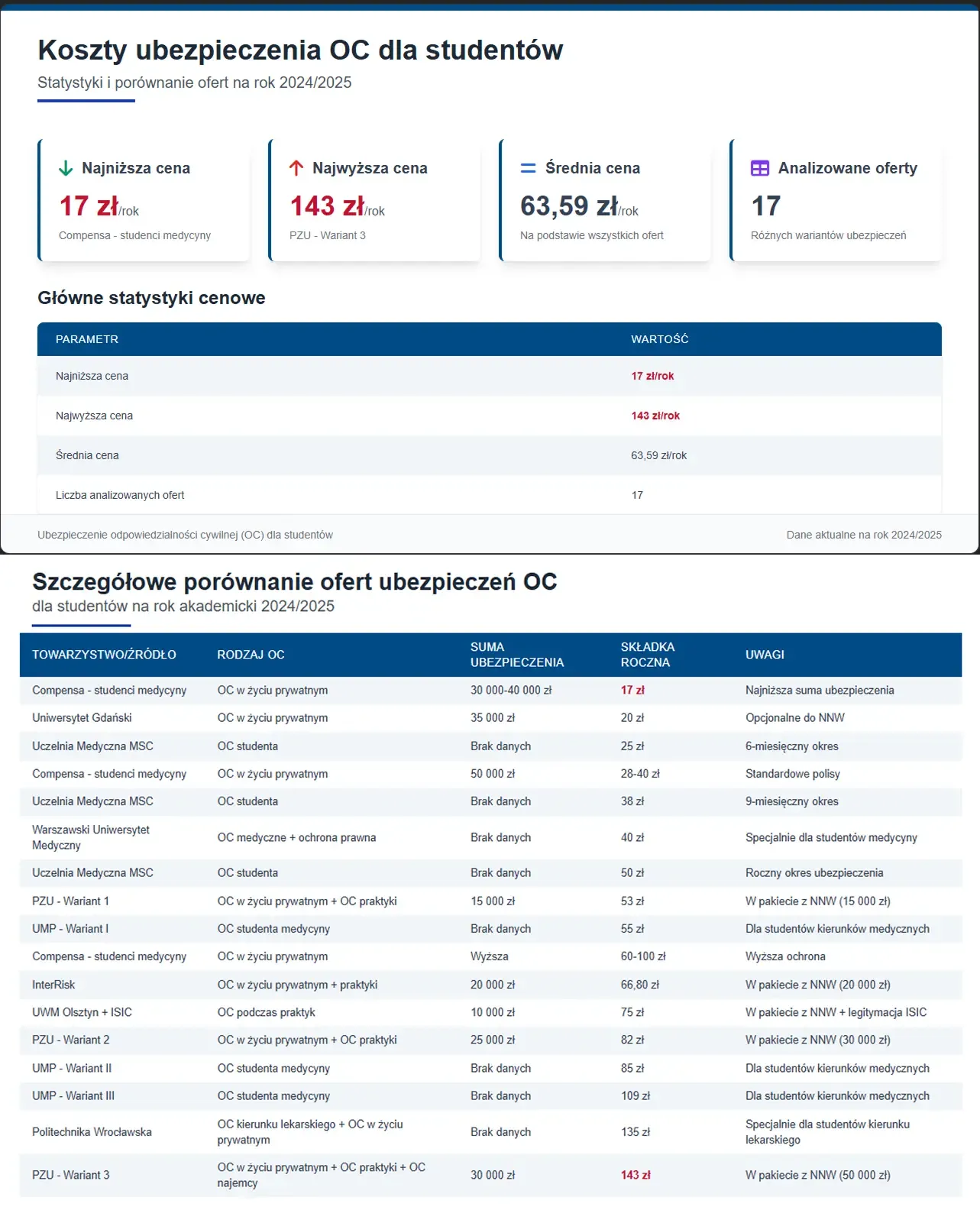 ile kosztuje ubezpieczenie oc dla studenta