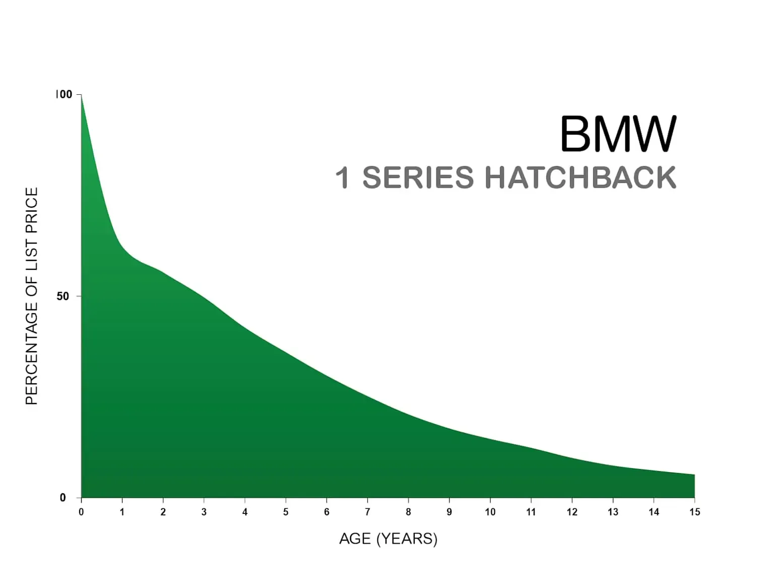 Wykres spadku wartości BMW 1 Series Hatchback's na przestrzeni 15 lat