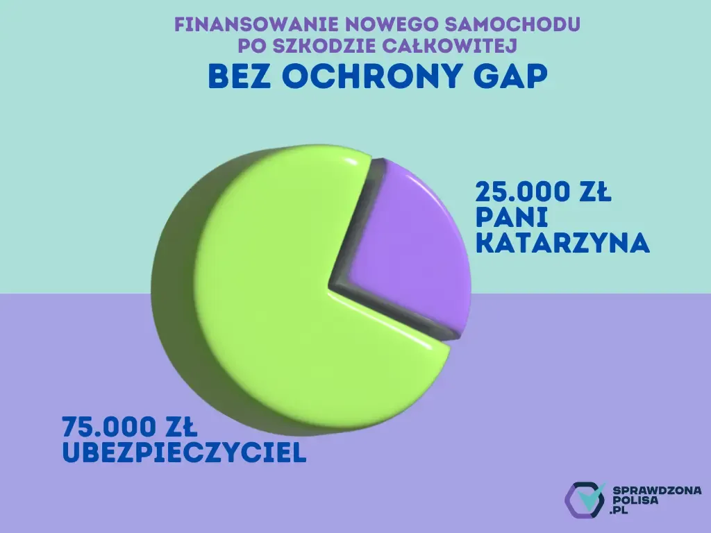 Jak działa ubezpieczenie gap