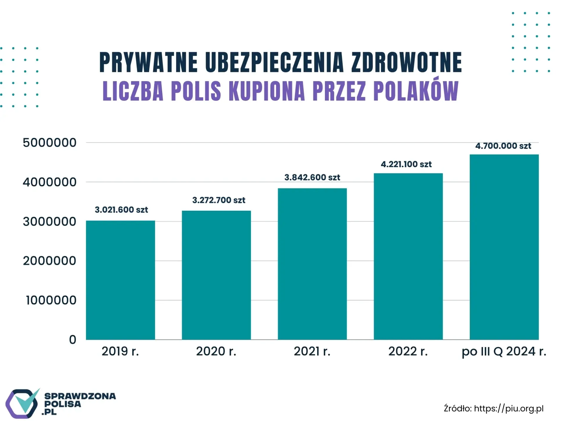 prywatne polisy zdrowotne rok do roku